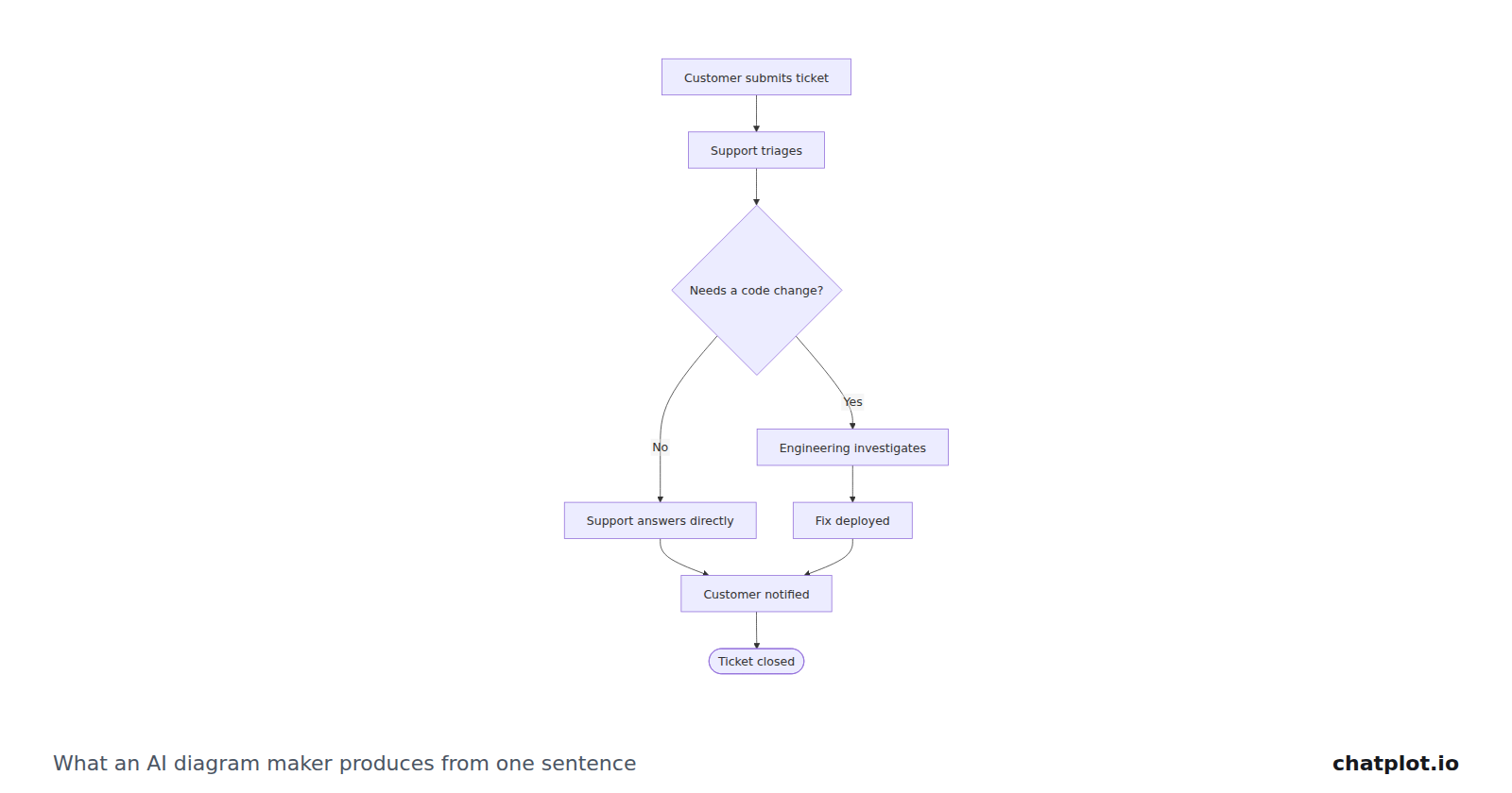 How AI diagram makers work, and how to judge one before you rely on it