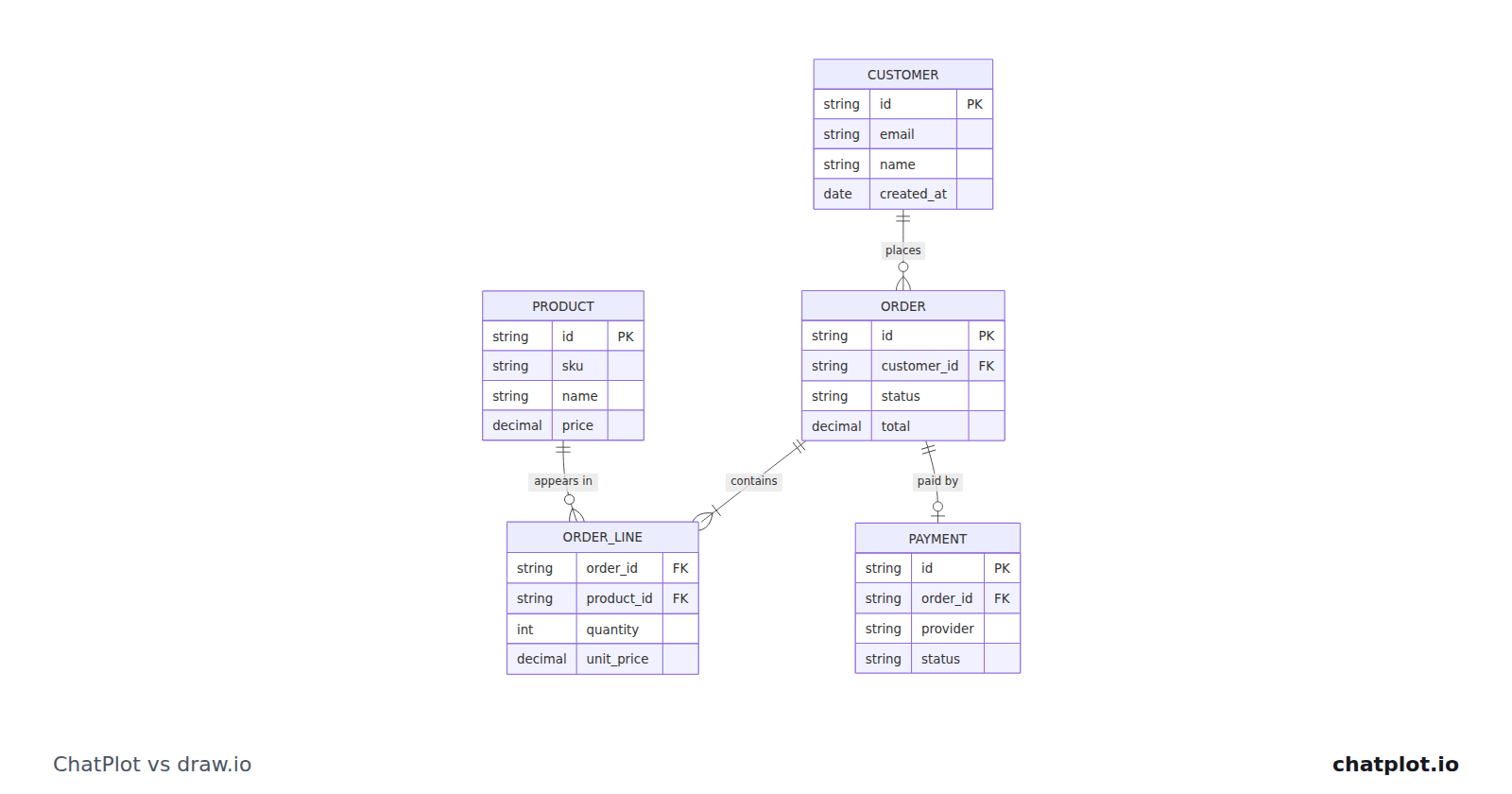 ChatPlot vs draw.io: free hand-drawing vs describing it in words
