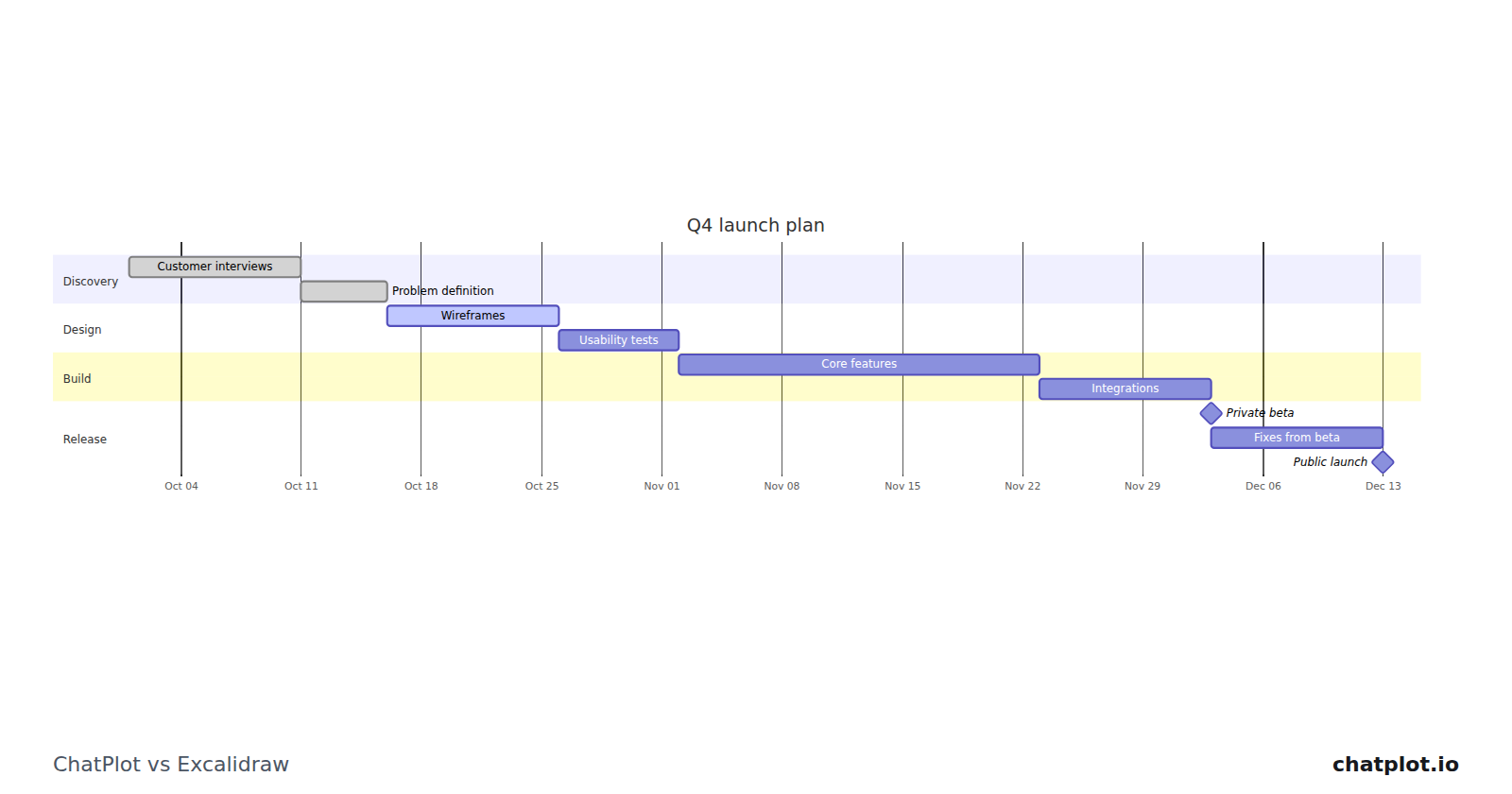 ChatPlot vs Excalidraw: sketching by hand vs describing the diagram