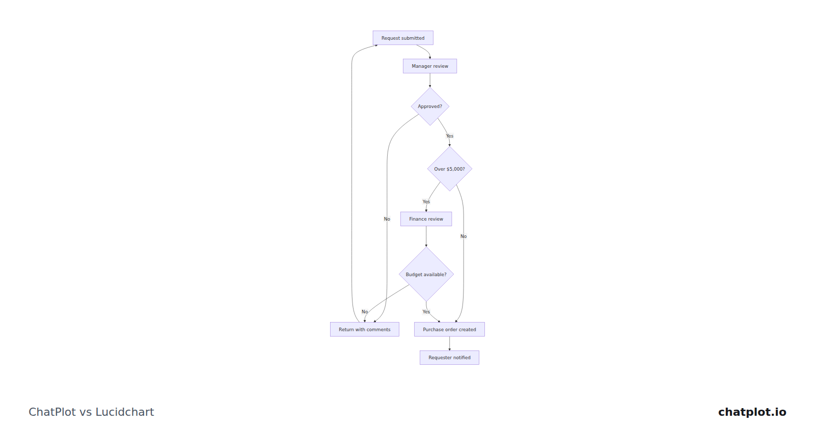 ChatPlot vs Lucidchart: a canvas of shapes vs a diagram you describe