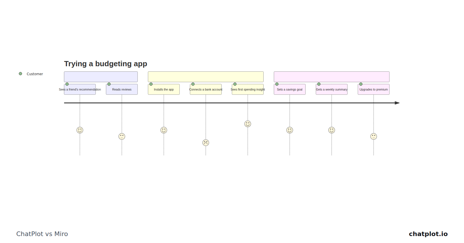 ChatPlot vs Miro: describing a diagram vs building one on a board