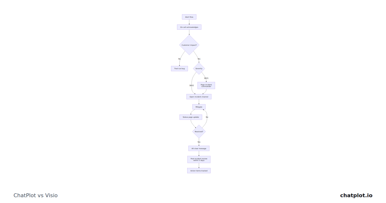 ChatPlot vs Microsoft Visio: shape libraries vs a described diagram