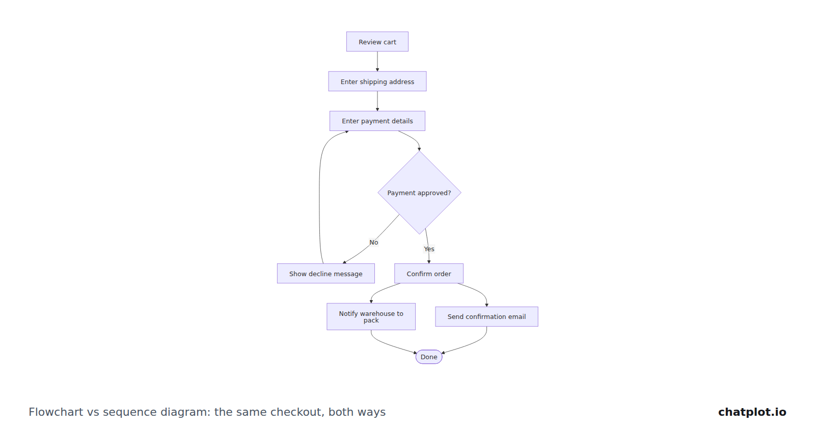 Flowchart vs sequence diagram: the same checkout drawn both ways