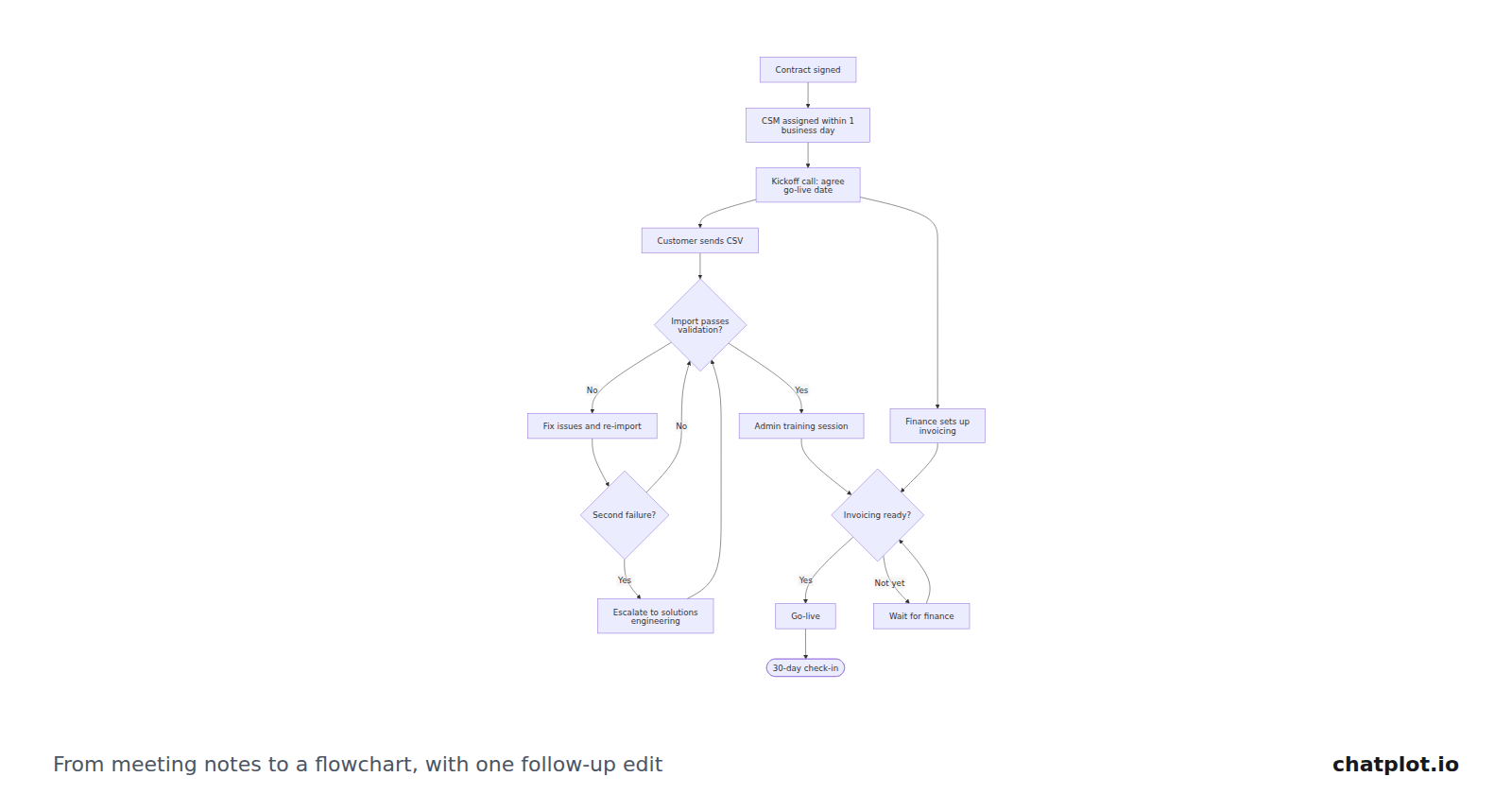 From meeting notes to clear diagrams: one worked example
