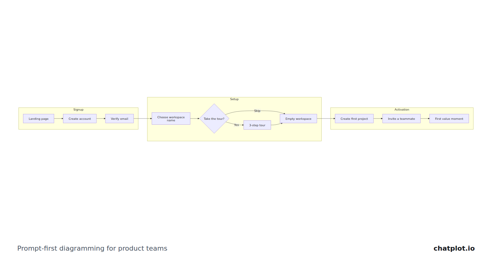 Prompt-first diagramming for product teams